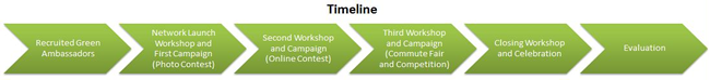 Green ambassador training timeline.