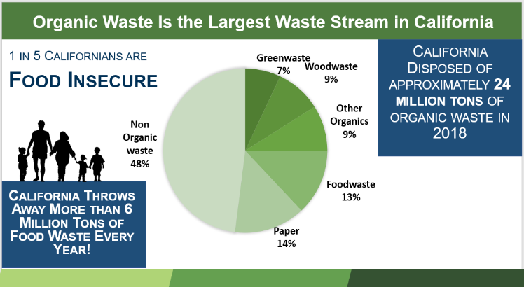 infographic showing that 1 in 5 californians are food insecure.  CA throws away more than 6 million tons of food waste every year. CA disposed of approximately 24 tons of organic waste in 2018. Organic waste is the largest waste stream in CA, greenwaste 7%, woodwaste 9%, other organics 9%, foodwaste 13%, paper 14%, non organic waste 48%